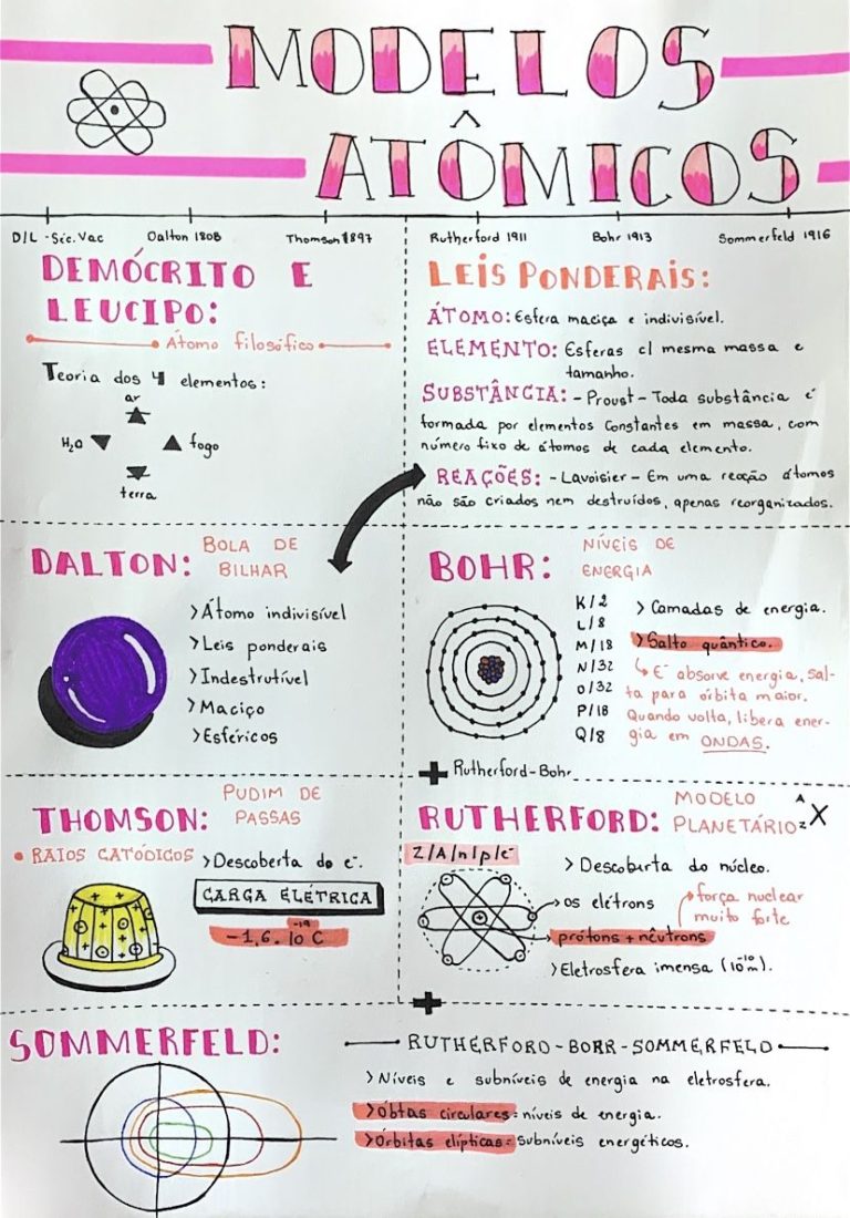 Modelos Atomicos Resumos E Mapas Mentais Infinittus 0 0615