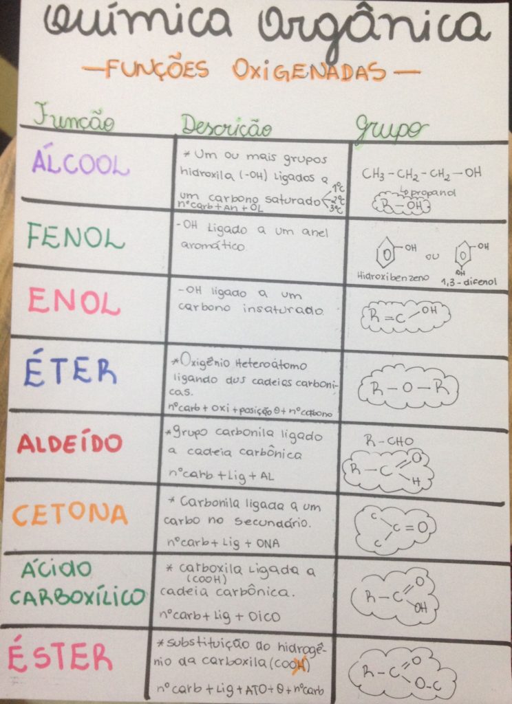 Química orgânica [resumos e mapas mentais] - Infinittus