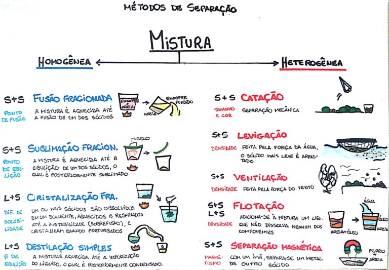 Mapa Mental Sobre Misturas Homogêneas E Heterogêneas