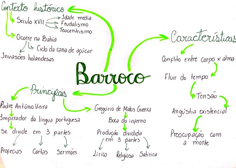 Mapa Conceptual Sobre El Barroco