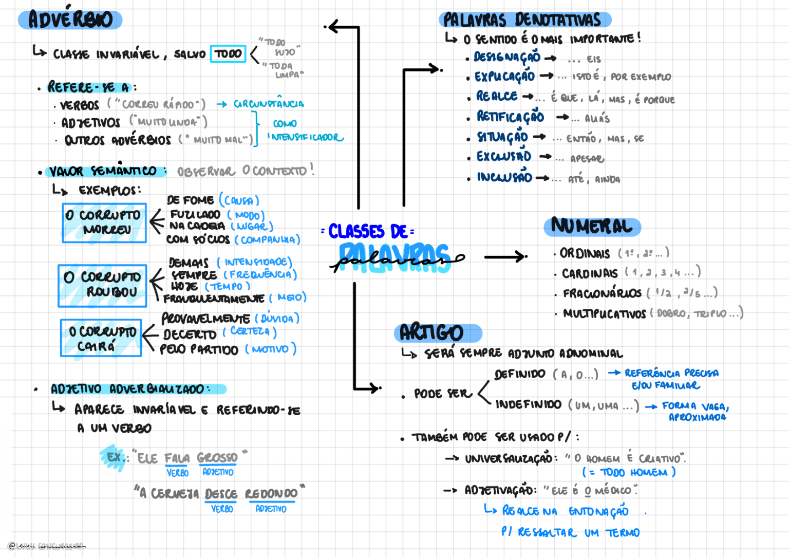 Classes Gramaticais Ou Classes De Palavras Resumos E Mapas Mentais Infinittus