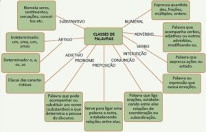 Classes Gramaticais Ou Classes De Palavras Resumos E Mapas Mentais Infinittus