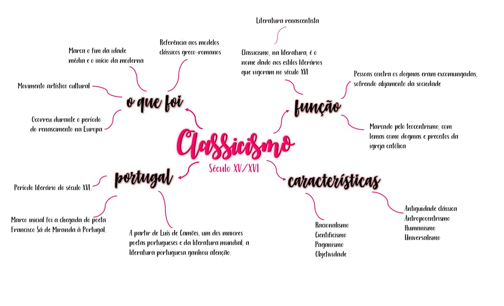 Mapa Mental De Classicismo - ENSINO