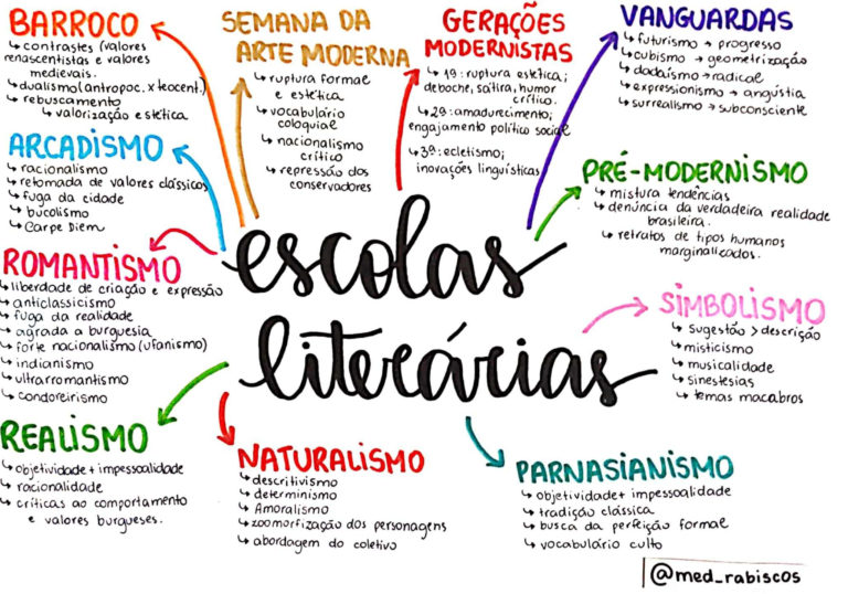 Escolas literárias [resumos e mapas mentais] - Infinittus