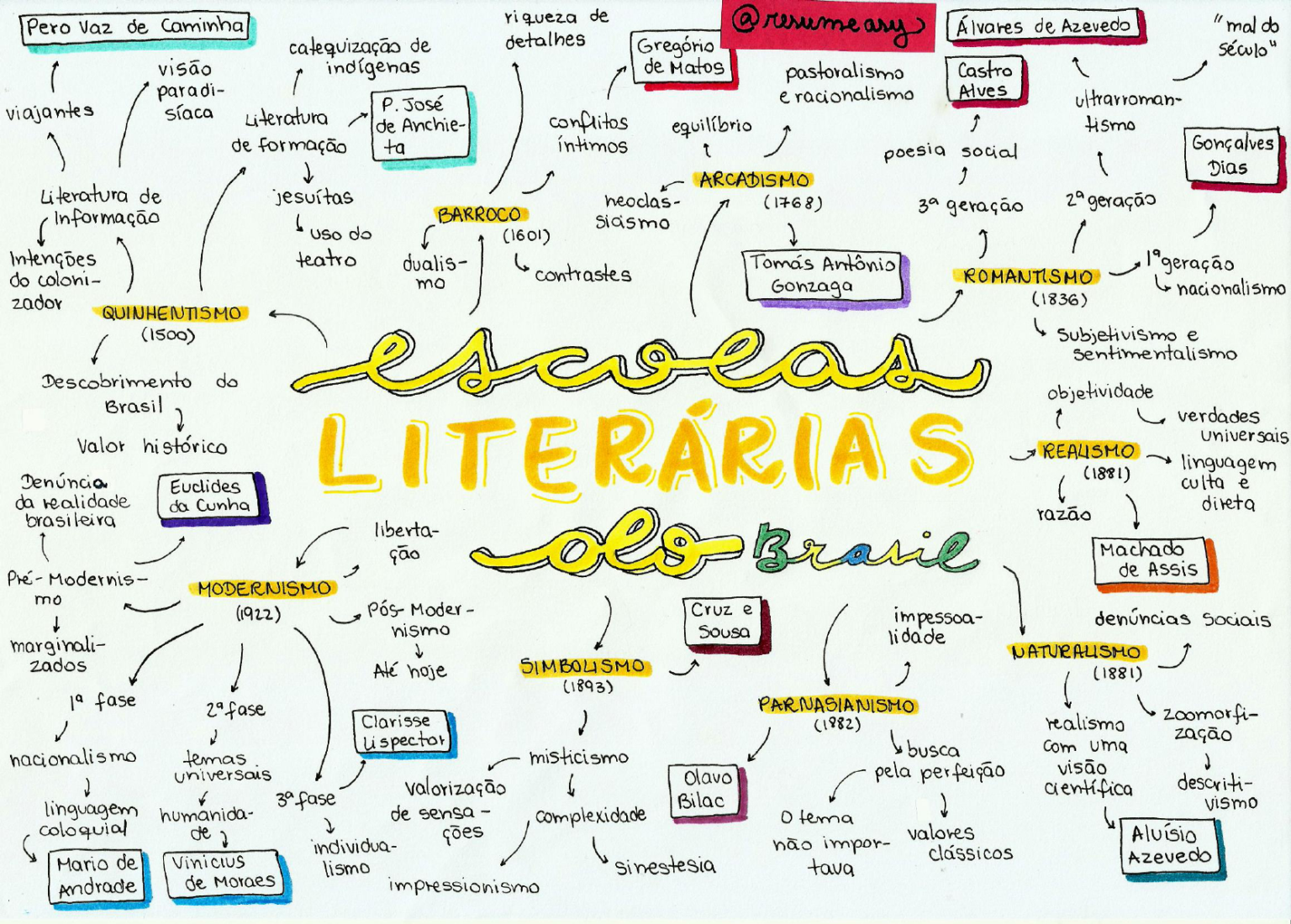 Escolas literárias [resumos e mapas mentais] - Infinittus