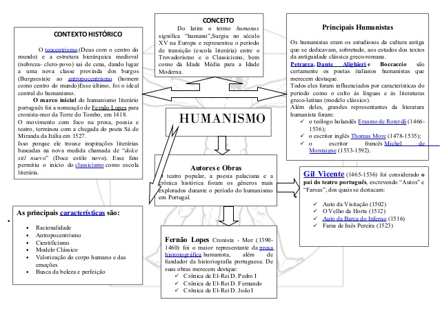 Humanismo [resumos e mapas mentais] - Infinittus
