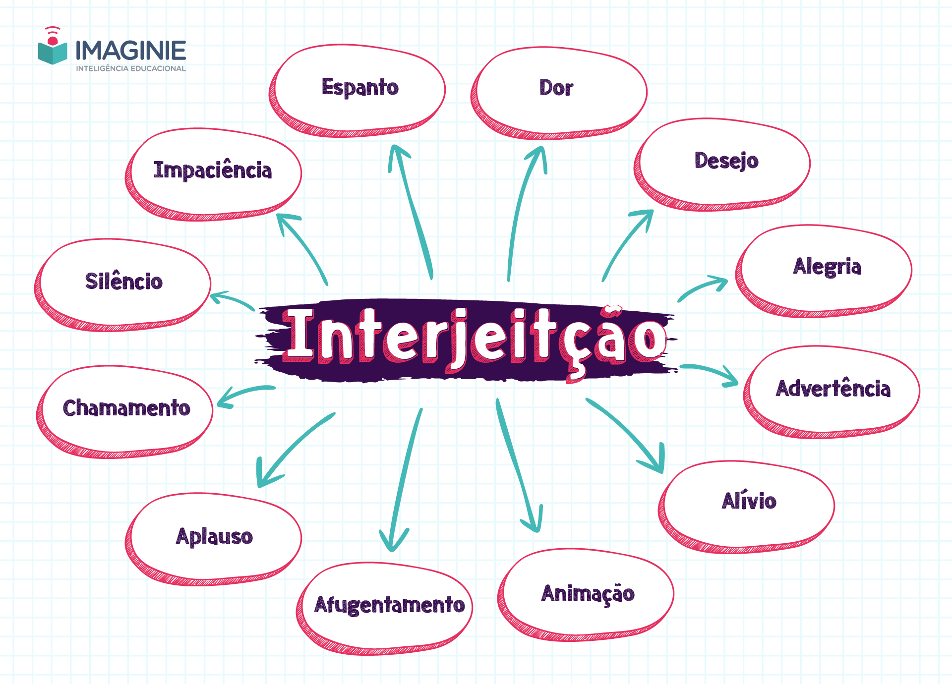 Interjeição [resumos E Mapas Mentais] - Infinittus