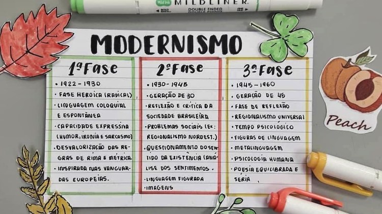 modernismo mapa mental