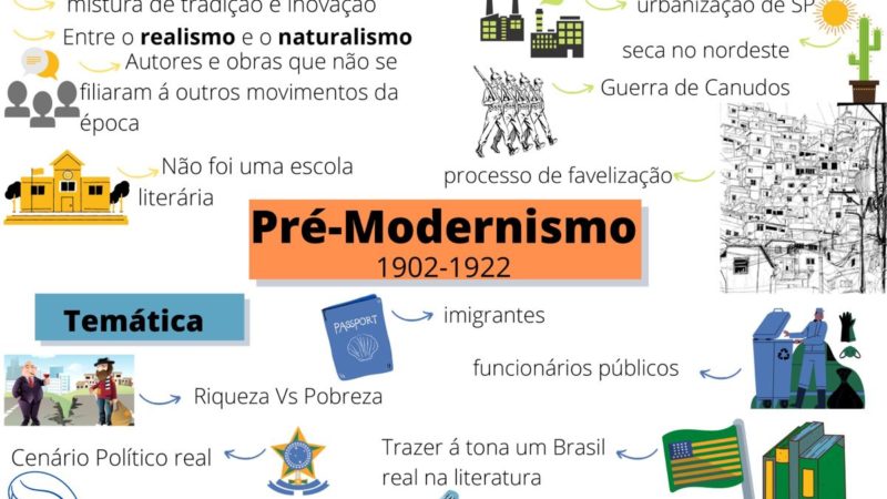 pré-modernismo mapa mental