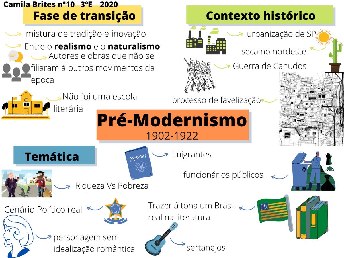 Pré-Modernismo [resumos e mapas mentais] - Infinittus