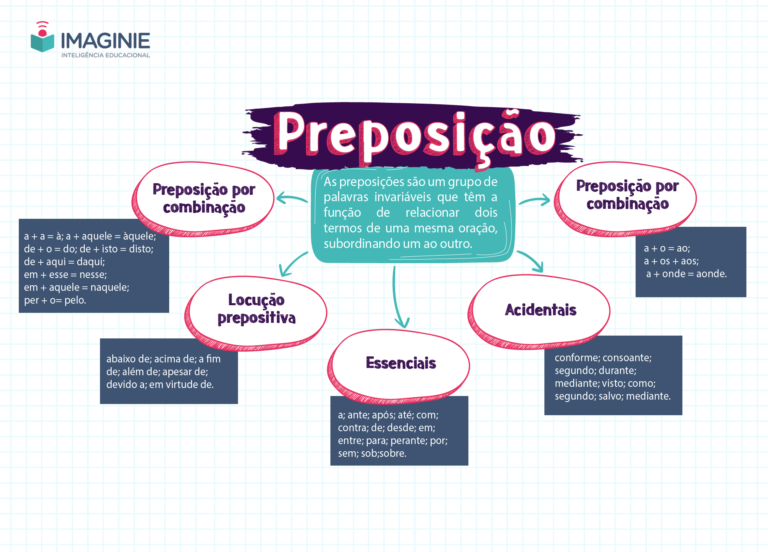 Preposição [resumos E Mapas Mentais] - Infinittus