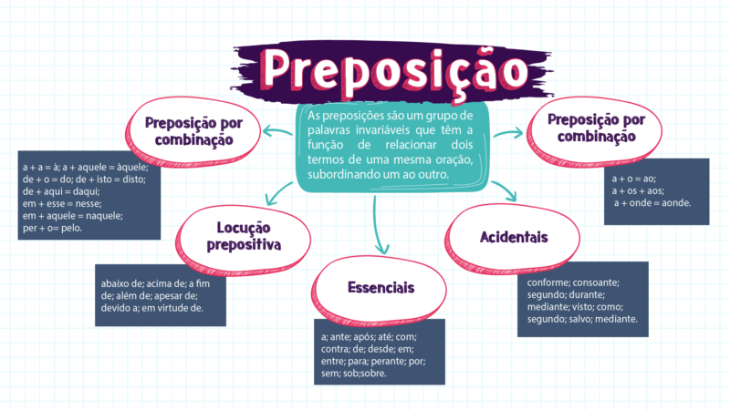 Mapa Mental Preposições em Inglês