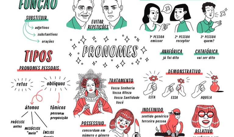 pronomes mapa mental