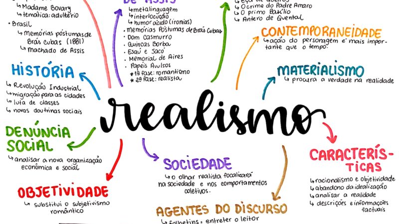 realismo mapa mental