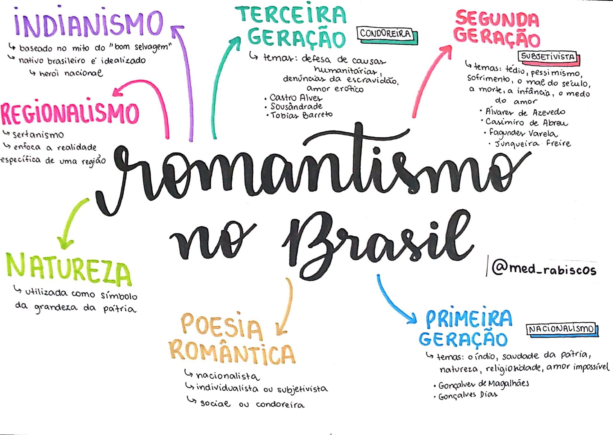 Mapa Mental Sobre Romantismo - FDPLEARN