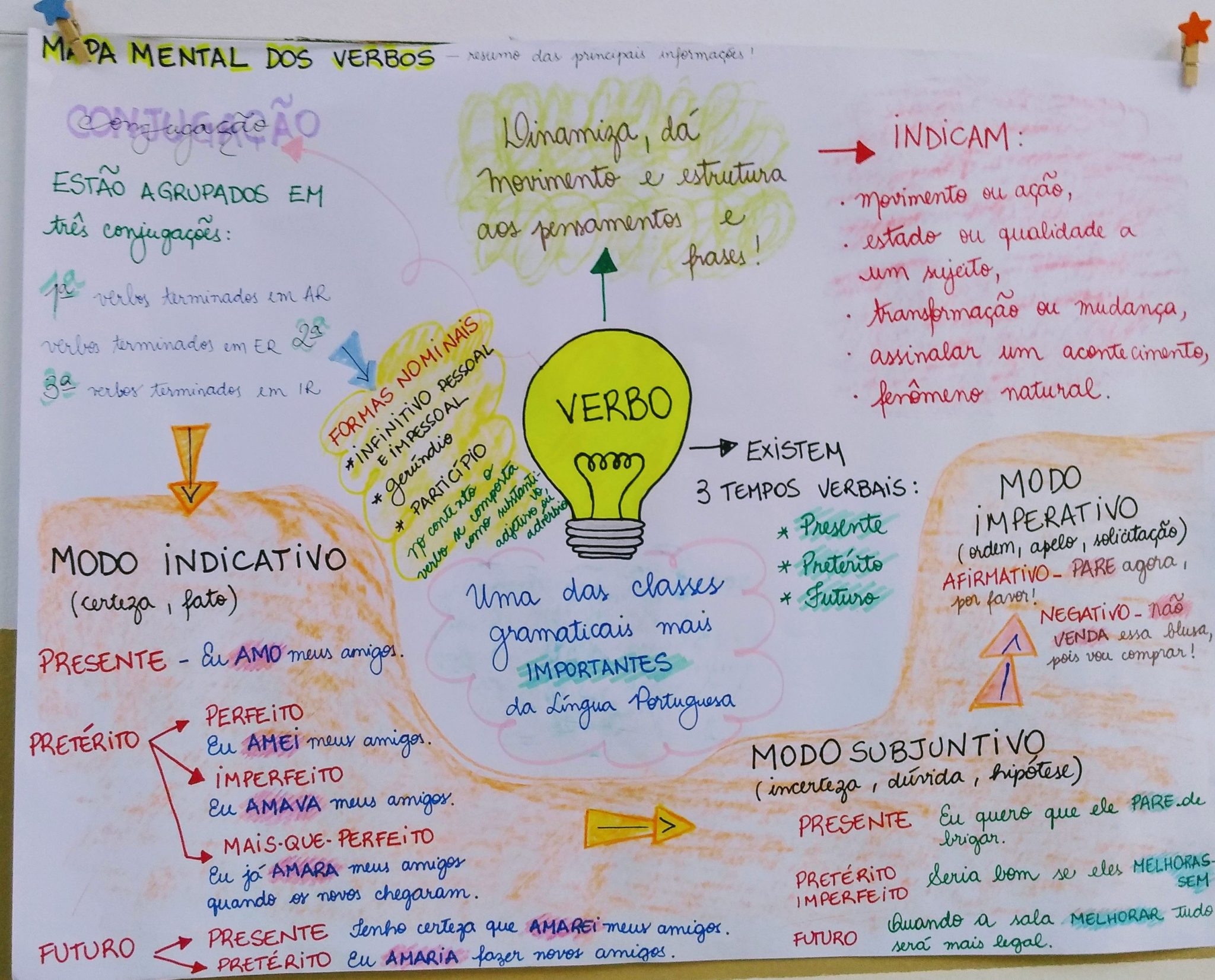 Verbos [resumos E Mapas Mentais] - Infinittus