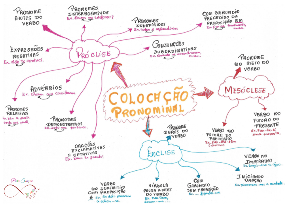 Coloca O Pronominal Resumos E Mapas Mentais Infinittus