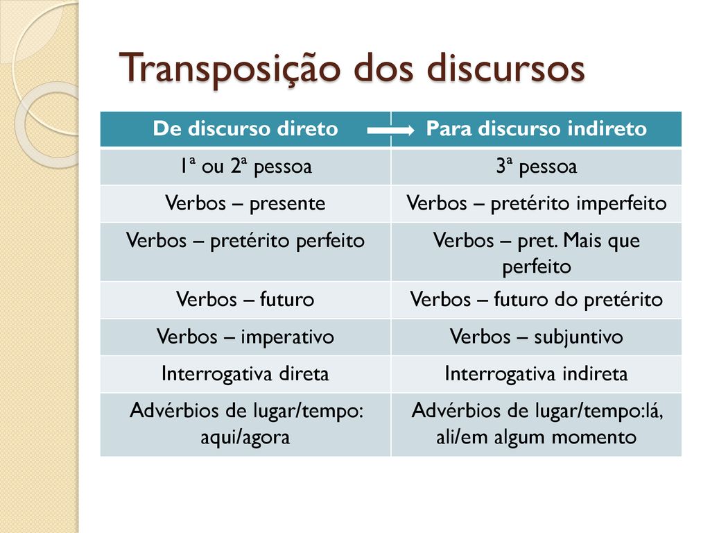 Discurso direto e indireto [resumos e mapas mentais] - Infinittus