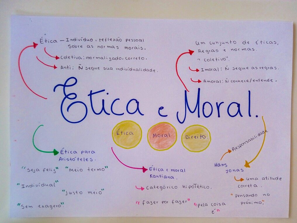 Mapa Mental De Etica E Moral - LIBRAIN