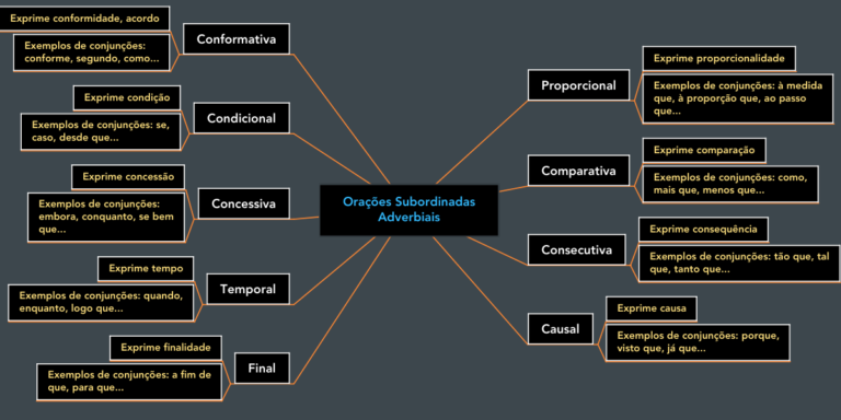 Orações subordinadas [resumos e mapas mentais] - Infinittus