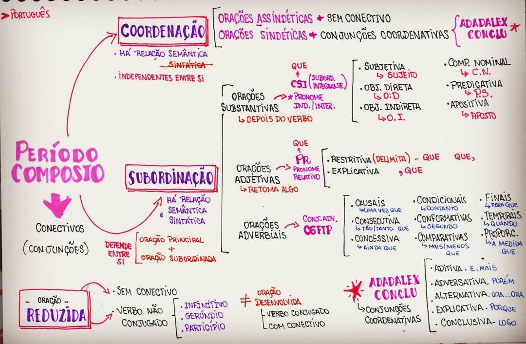 Período Composto: Conceito, Estrutura, Exemplos E Questões