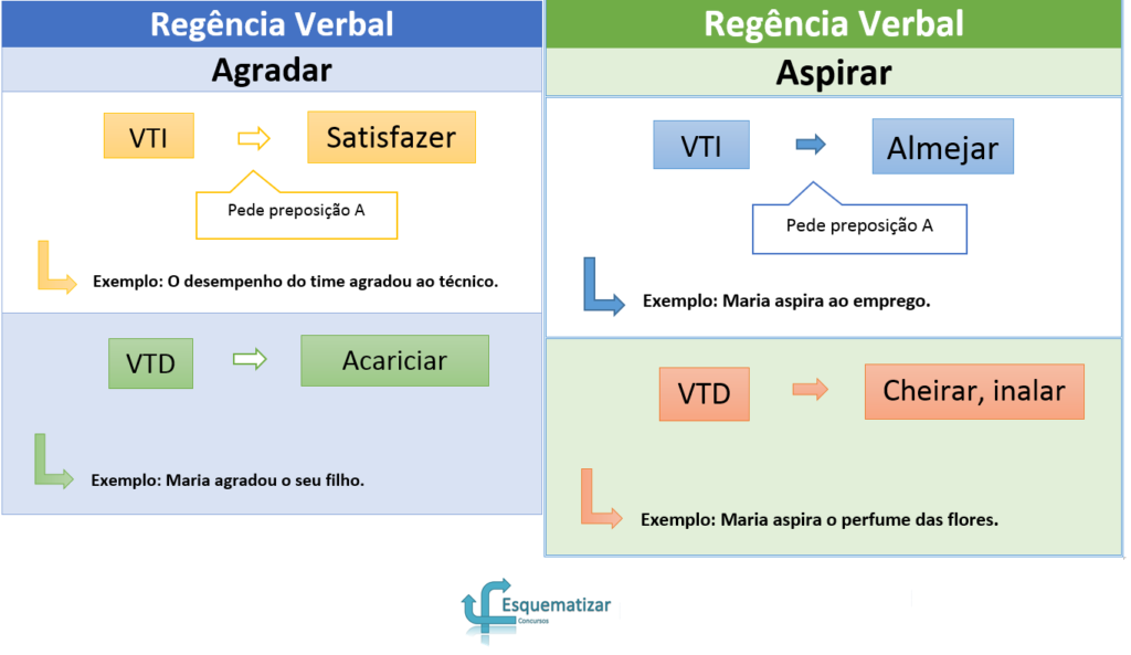 regência verbal mapa mental 5