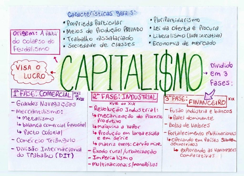 Capitalismo: Resumos e Mapas Mentais - Infinittus