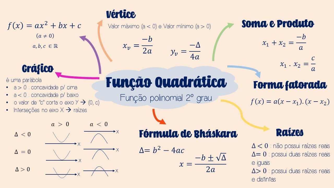 Função quadrática  Função 2º Grau - Aula 1 com o Prof. Gis - Aula