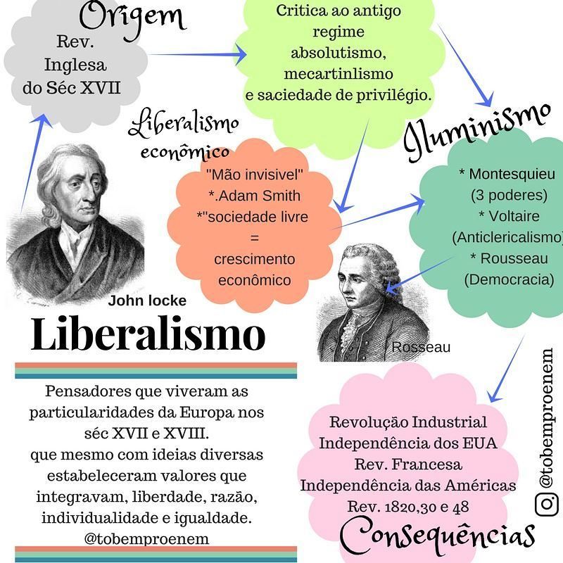 Liberalismo: Resumos e Mapas Mentais - Infinittus