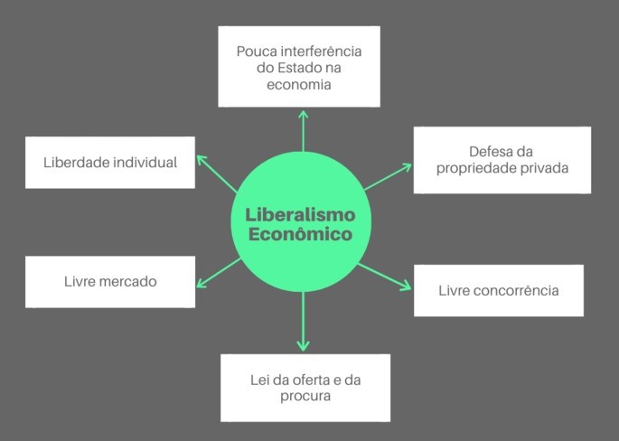 Liberalismo: Resumos E Mapas Mentais - Infinittus