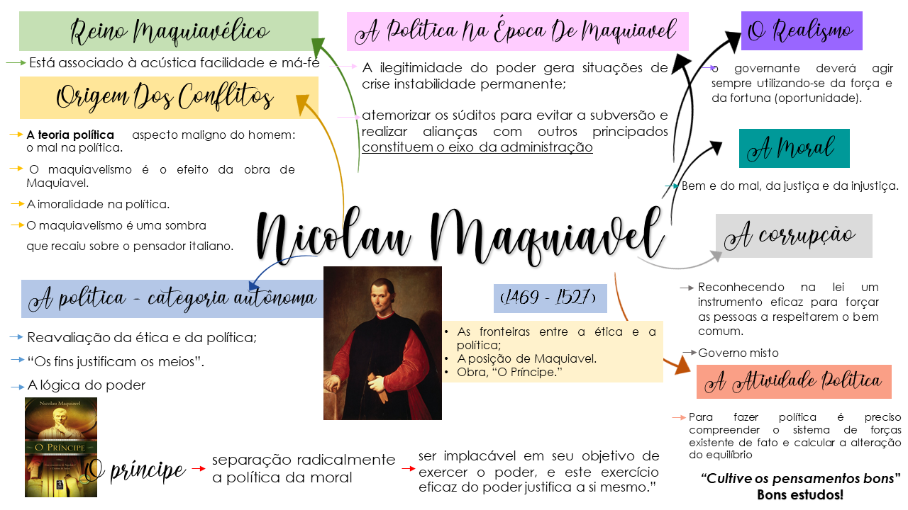Nicolau Maquiavel [resumos e mapas mentais]