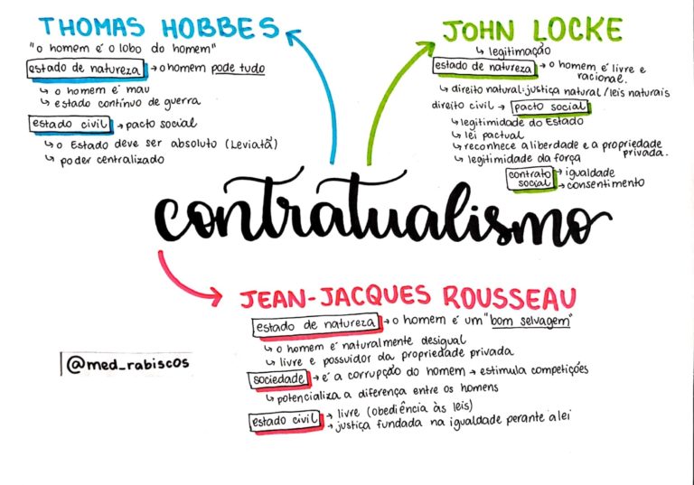 Contratualismo: Resumos e Mapas Mentais - Infinittus