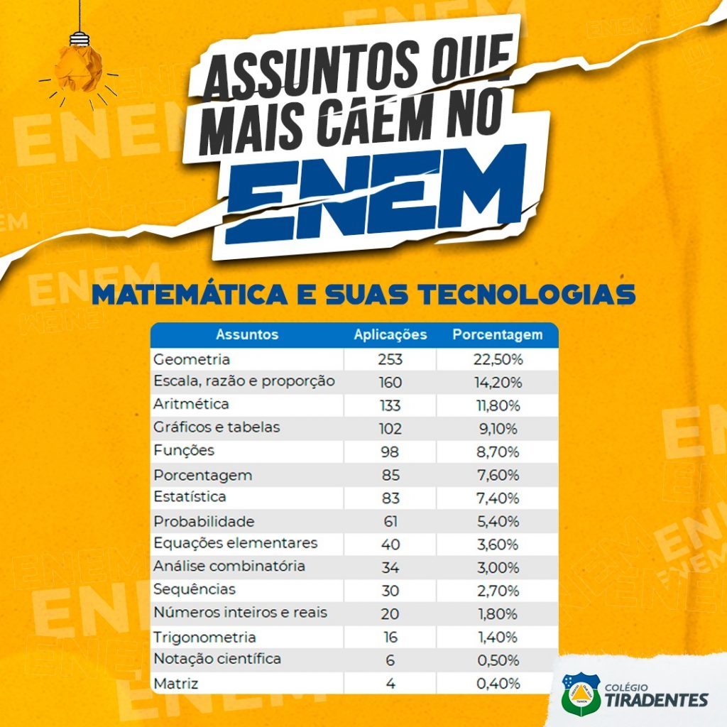 Assuntos Que Mais Caem No ENEM - Infinittus