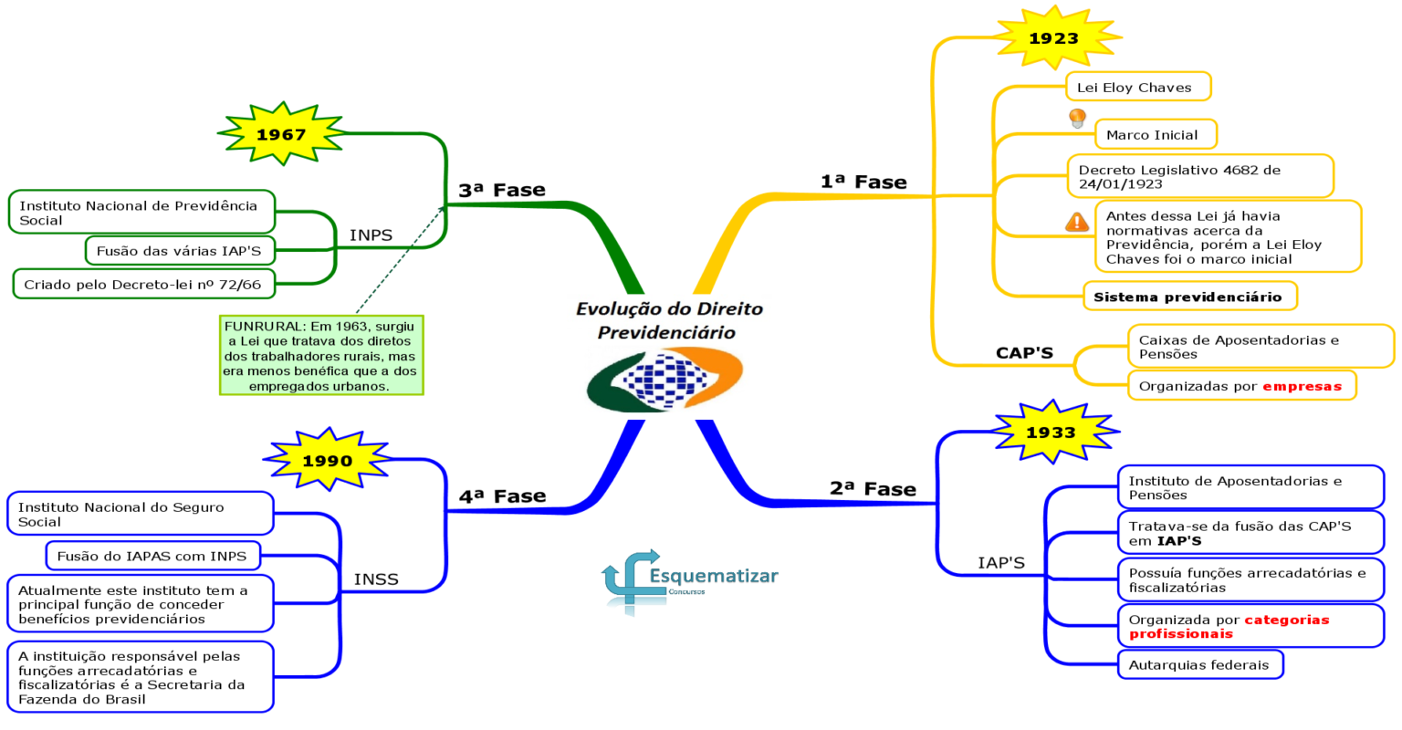 Direito Previdenciário Para Concursos: Resumos E Mapas Mentais - Infinittus