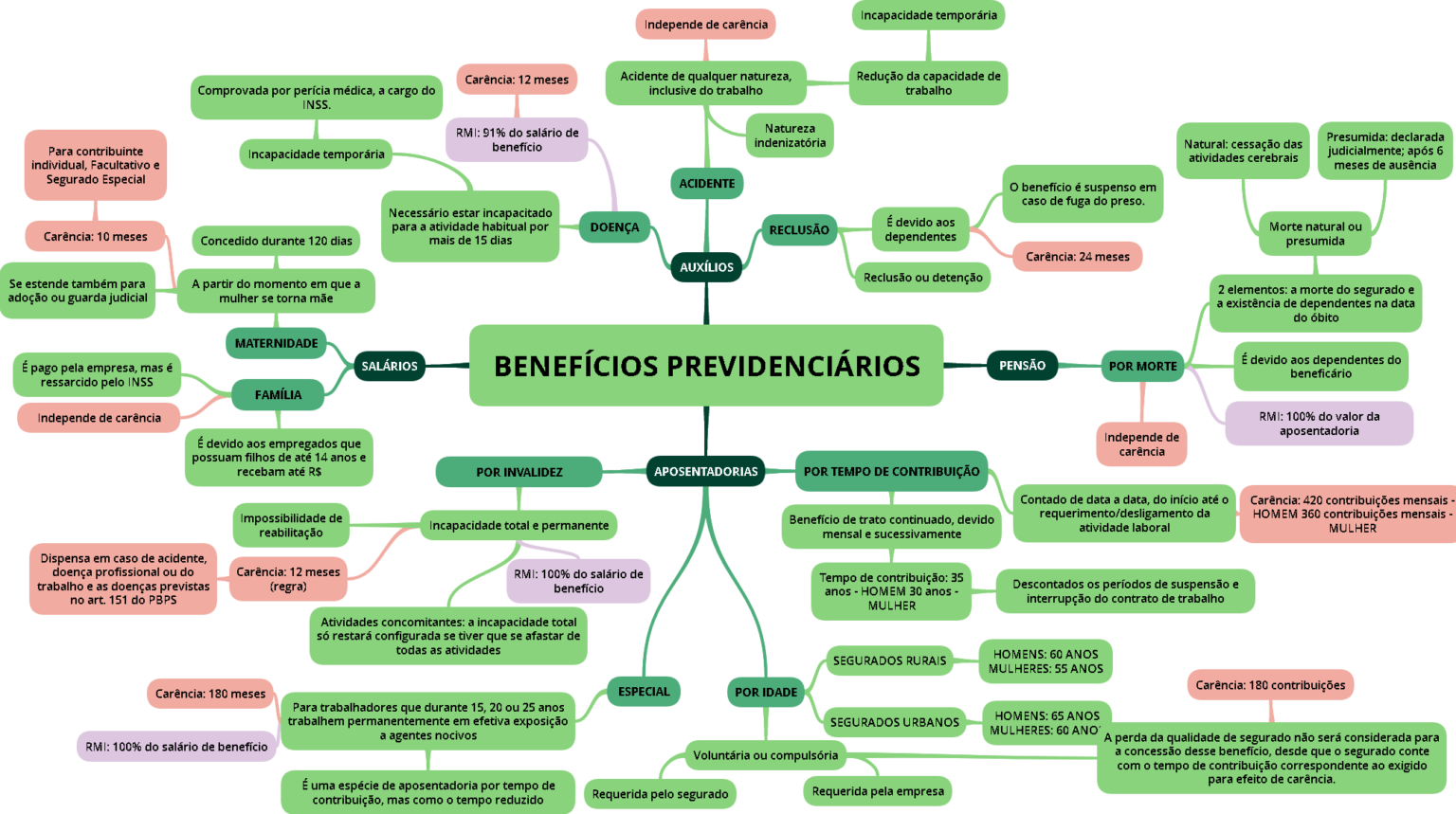 Direito Previdenciário Para Concursos: Resumos E Mapas Mentais - Infinittus