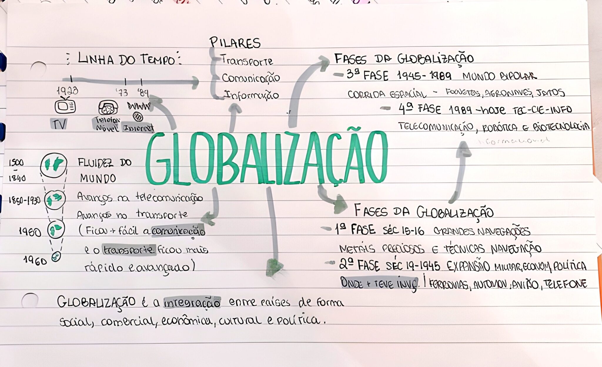 Globalização: resumos e mapas mentais - Infinittus