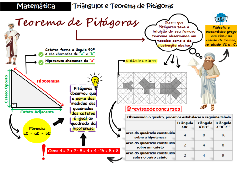 Mapa Mental Teorema de Pitágoras - Infinittus