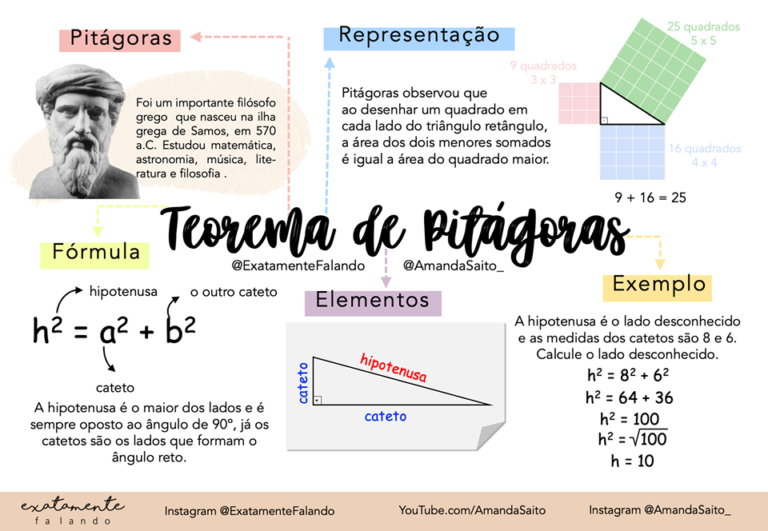 Mapa Mental Teorema de Pitágoras - Infinittus
