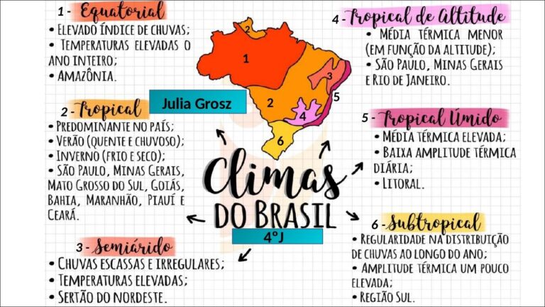 Mapa Mental Climas do Brasil - Infinittus