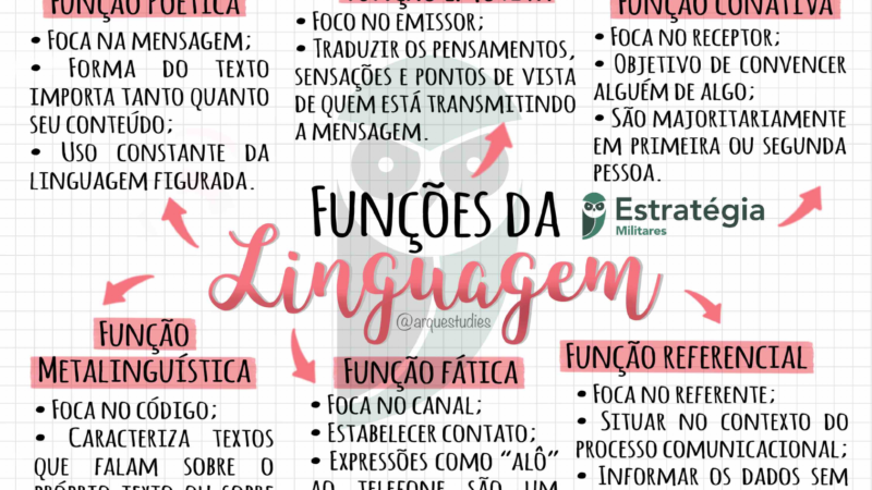 funções da linguagem mapa mental 6
