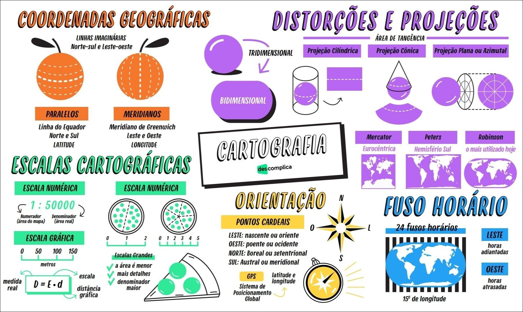 Mapa Mental Cartografia - Infinittus