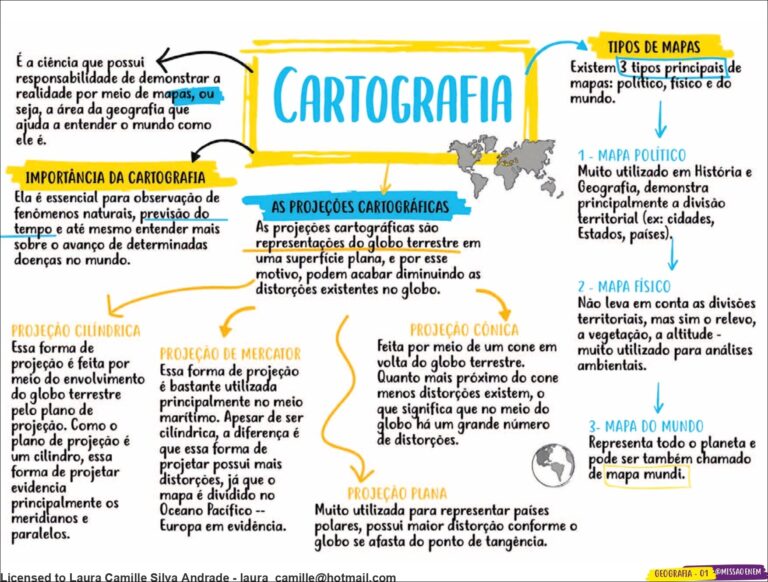 Mapa Mental Cartografia - Infinittus