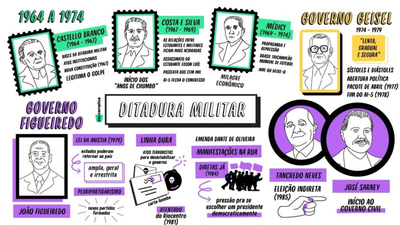 mapa mental ditadura militar 15
