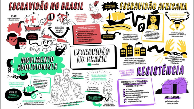 mapa-mental-escravidão-no-brasil-3