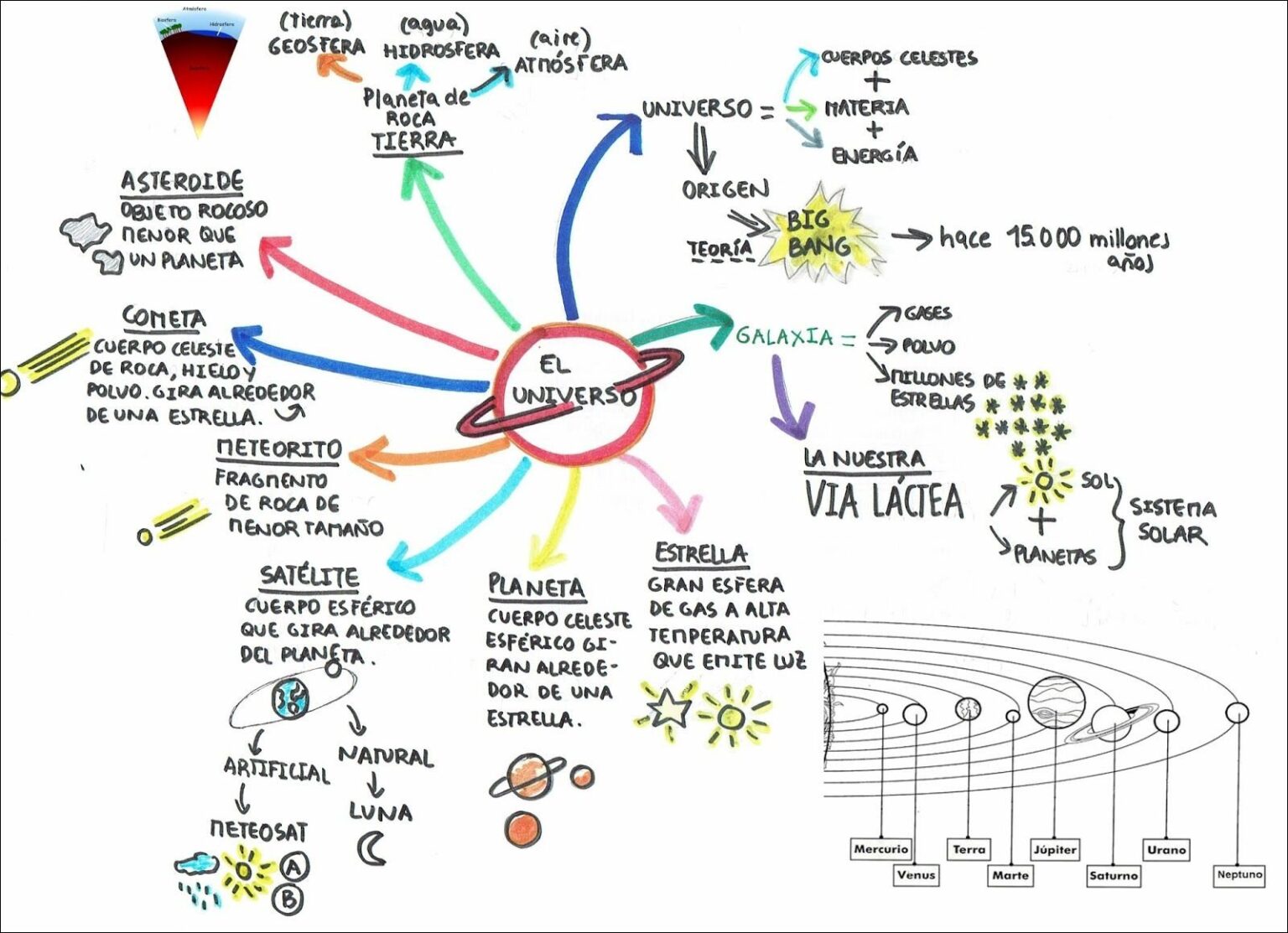 Mapa Mental Big Bang - Infinittus