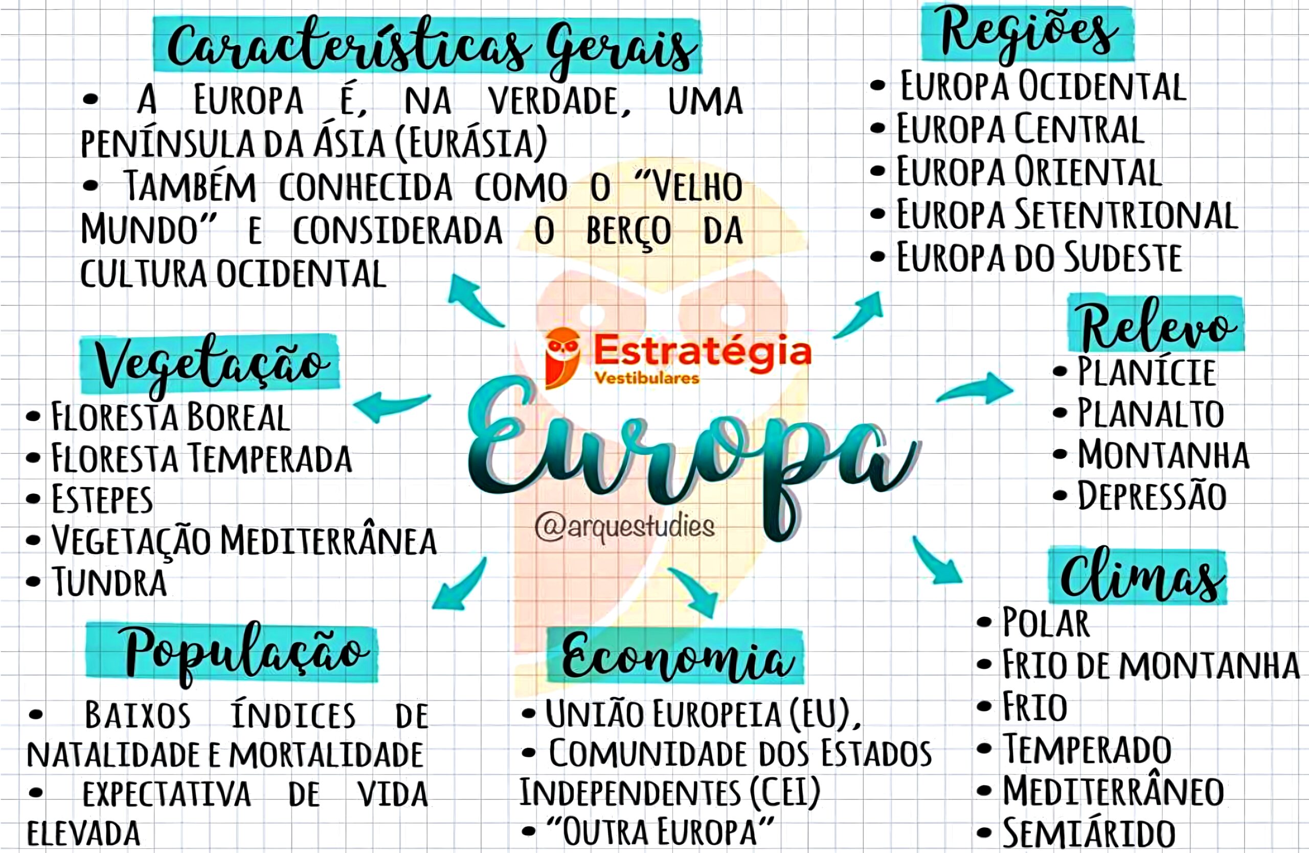 Mapas Mentais sobre a Europa