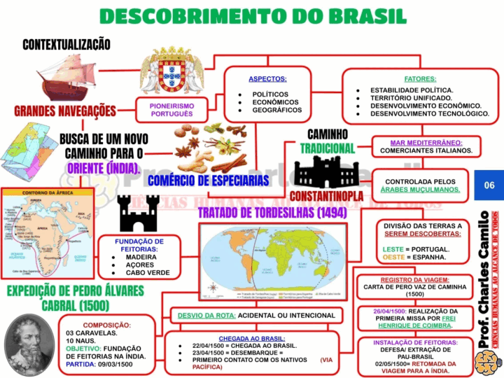 Mapa mental sobre o descobrimento do Brasil