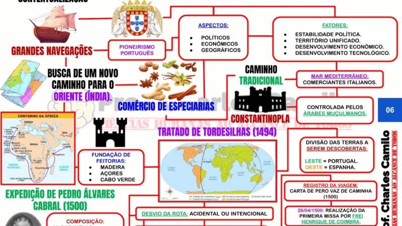 Mapa mental sobre o descobrimento do Brasil