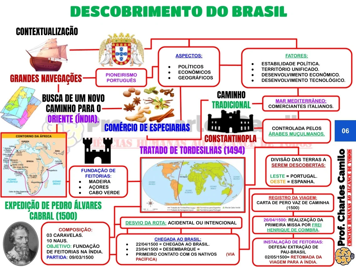 Mapa Mental sobre o Descobrimento do Brasil